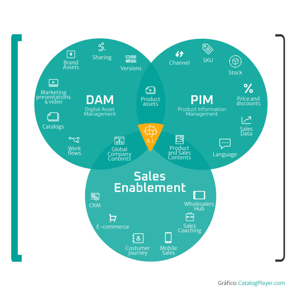infografia generica web 2 - PIM vs DAM vs Sales Enablement: ¿qué los diferencia y cómo pueden ayudarte a vender mejor?