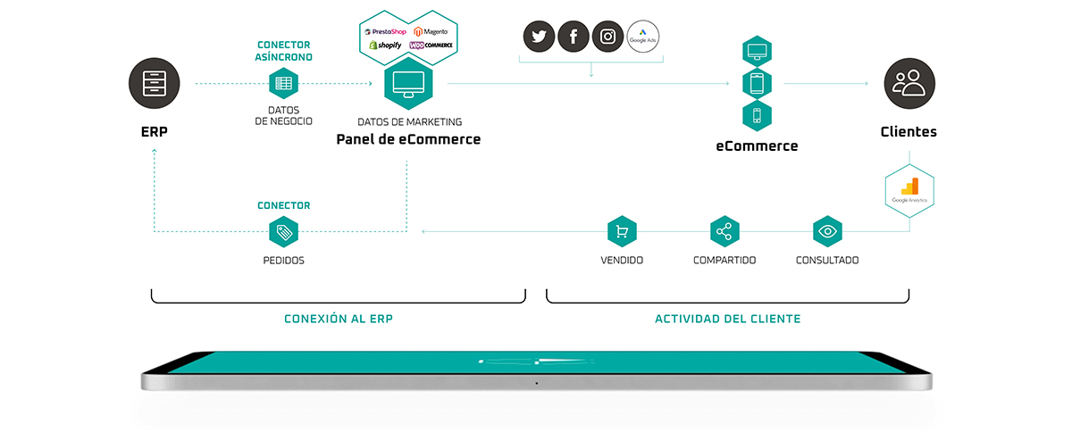 ESQUEMASConectores ERP_Ecommerce